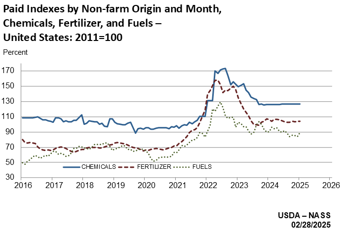 Paid indexes of non-farm origin.png